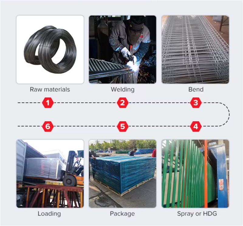 Illustration of the production process for welded wire fence panels, including steps such as raw materials (coils of wire), welding, bending, spray or hot-dip galvanizing (HDG), packaging, and loading. The image shows workers welding, bending wire panels, coating the panels, and finally packaging and loading them for shipment.