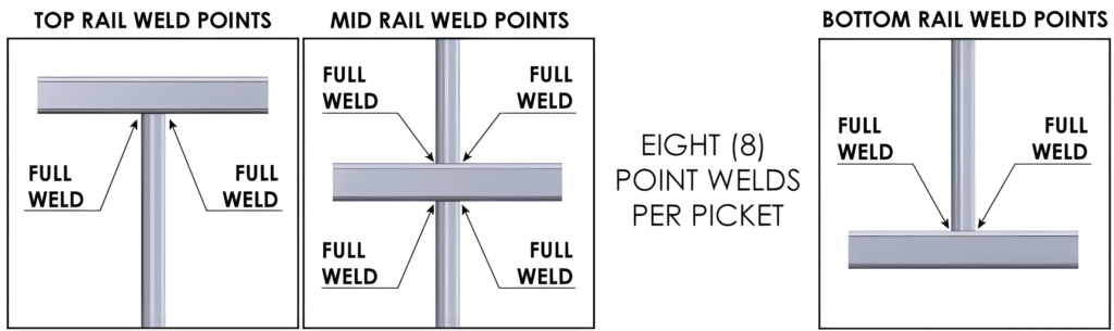  Diagram showing the eight-point welds per picket on a flat top aluminum fence, illustrating the full weld points at the top rail, mid rail, and bottom rail for enhanced durability and strength.