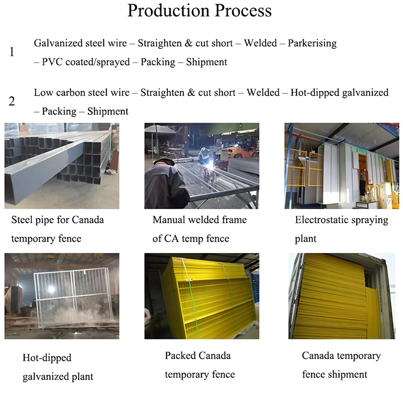 Production process flowchart showing two manufacturing methods for temporary fencing: Method 1 using galvanized steel wire through straightening, cutting, welding, parkerising, PVC coating, packing and shipment; Method 2 using low carbon steel wire through straightening, cutting, welding, hot-dip galvanizing, packing and shipment. Six accompanying photos show steel pipe preparation, manual welding of fence frames, electrostatic powder coating spray booth, hot-dip galvanizing facility, packed yellow fence panels, and fence panels being loaded for shipment.